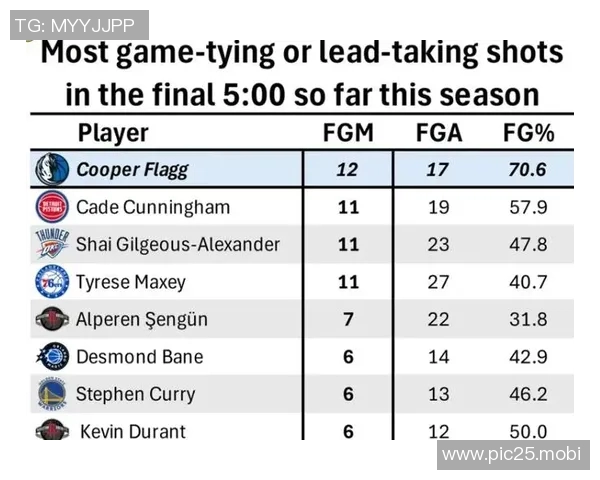 险些受伤!弗拉格12中5拿到14分4板4助 正负值-31最低 险些受伤!弗拉格12中5拿到14分4板4助 正负值-31最低